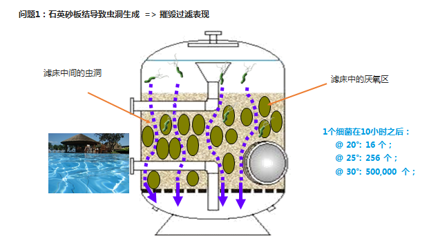 游泳池石英砂濾料